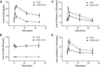Interaction and potential mechanisms between atorvastatin and voriconazole, agents used to treat dyslipidemia and fungal infections